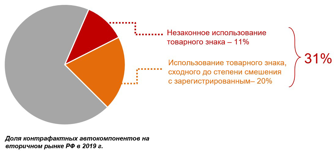 контрафакт автозапчастей на рынке России