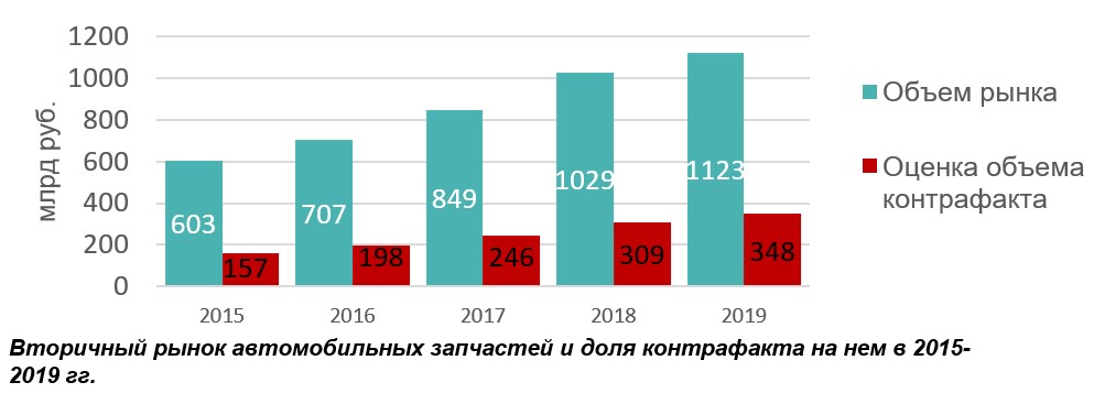 доля контрафакта на вторичном рынке автозапчастей растет все быстрее