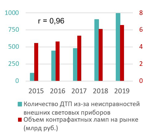 ДТП из-за технических неисправностей и контрафактные автолампы