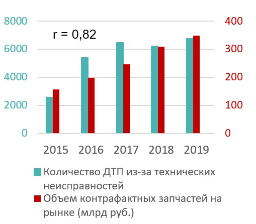 ДТП из-за технических неисправностей и объем контрафактных автозапчастей